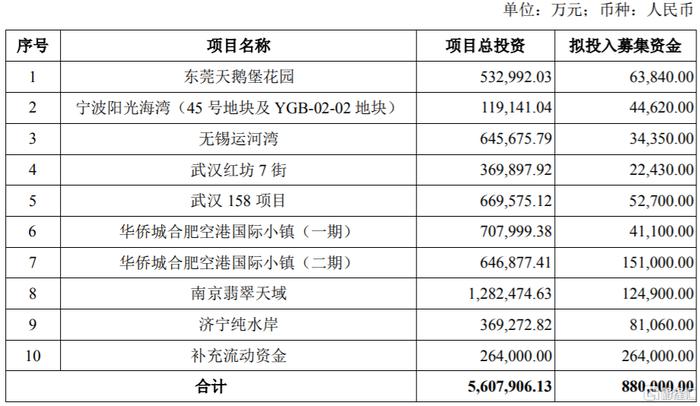 华侨城Ａ(000069.SZ)：拟发行可转债募资不超88亿元 用于东莞天鹅堡花园、宁波阳光海湾(45号地块及YGB-02-02地块)等