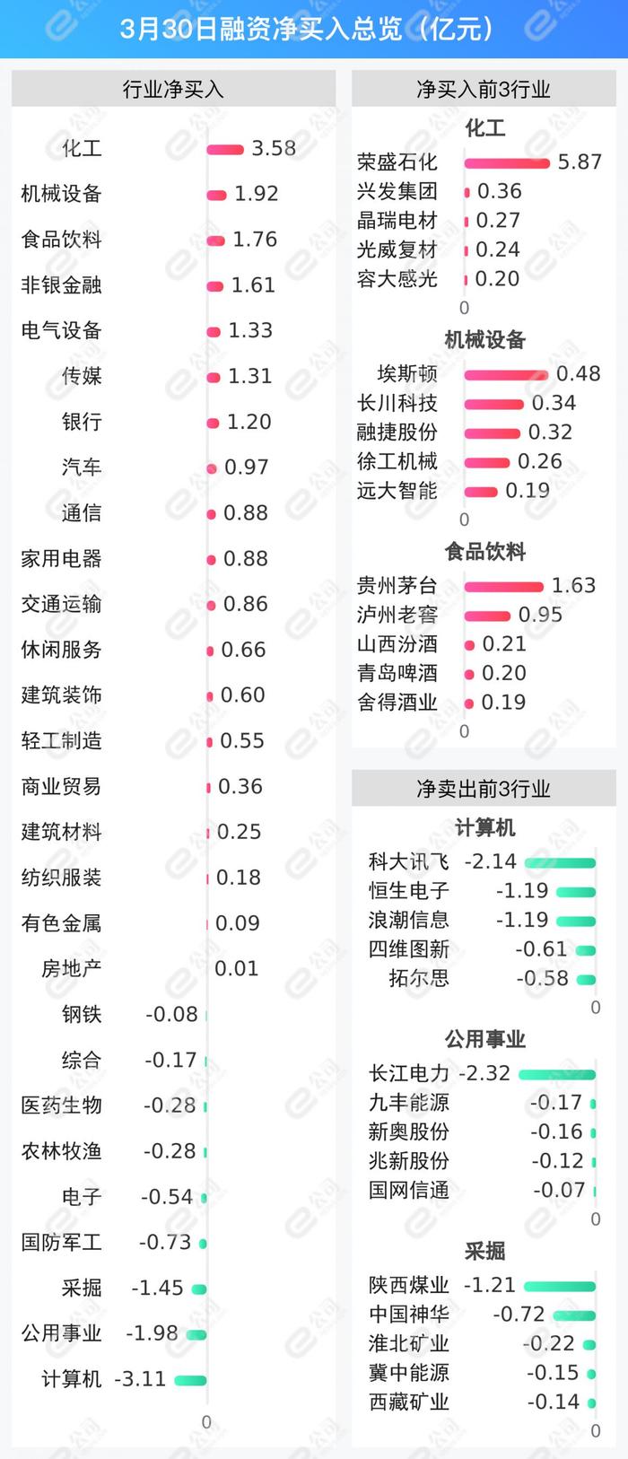 融资最新持仓曝光！加仓化工、机械设备、食品饮料