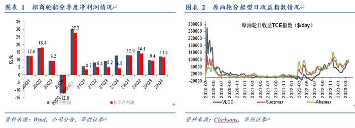 【华创交运*业绩点评】招商轮船年报点评：Q4归母同比-5%至12.2亿，世界一流VLCC船队成色显现，看好央企航运平台价值跃升