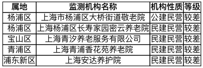 沪养老机构服务质量哪家强？最新监测结果出炉：徐汇总平均分位列第一