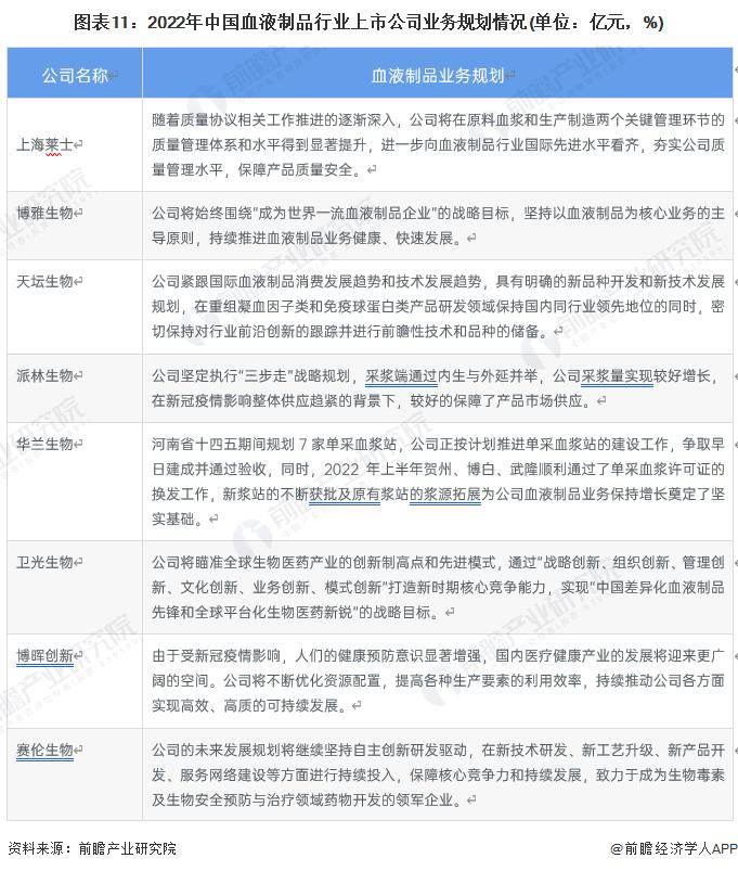 【全网最全】2023年中国血液制品行业上市公司全方位对比(附业务布局汇总、业绩对比、业务规划等)