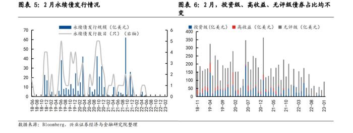 【兴证固收】美债变化，近期市场波动的来源——中资美元债跟踪笔记