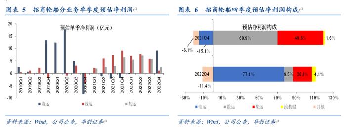 【华创交运*业绩点评】招商轮船年报点评：Q4归母同比-5%至12.2亿，世界一流VLCC船队成色显现，看好央企航运平台价值跃升