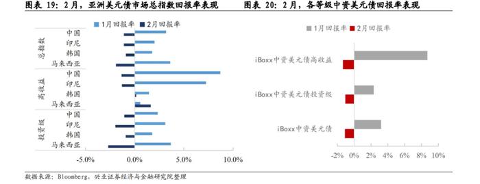 【兴证固收】美债变化，近期市场波动的来源——中资美元债跟踪笔记