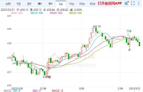 黄金t+d早盘盘初上涨0.41% 暂报439.12元/克