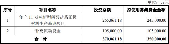 德方纳米拟发不超35亿可转债 2019上市三度募资共48亿