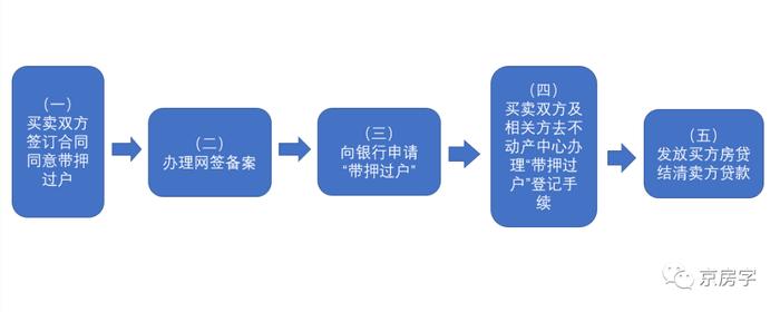 【重磅】北京推行二手房交易“带押过户”！卖房不用先结清贷款