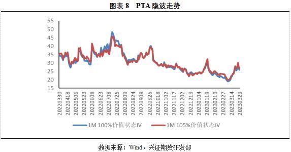 兴证期货：从量与波动率的角度看PTA期权