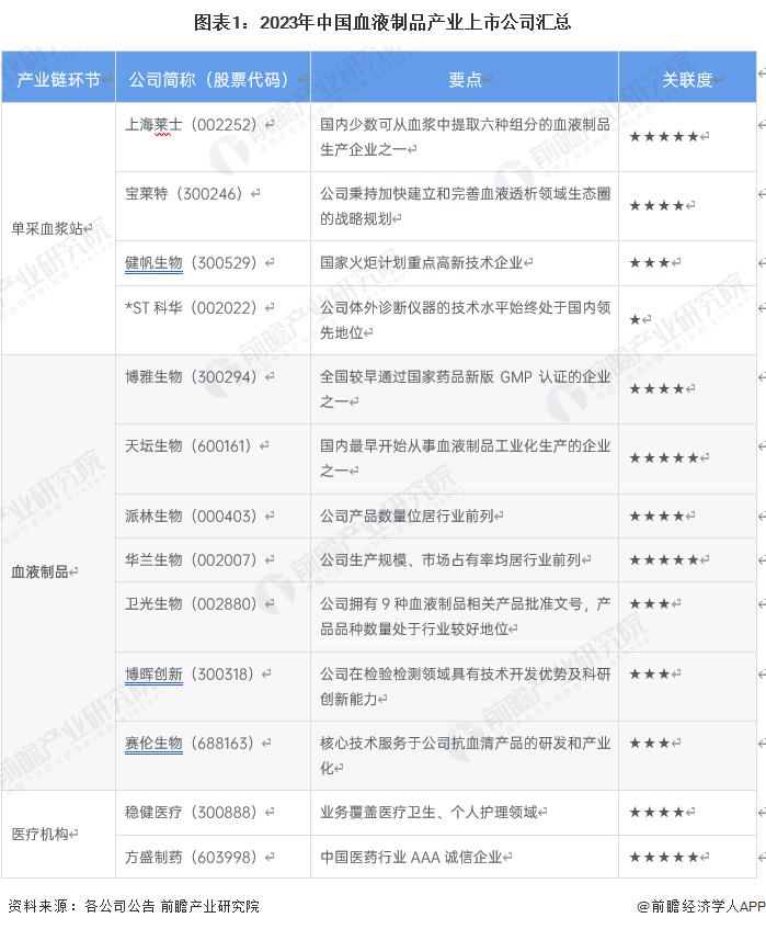 【全网最全】2023年中国血液制品行业上市公司全方位对比(附业务布局汇总、业绩对比、业务规划等)