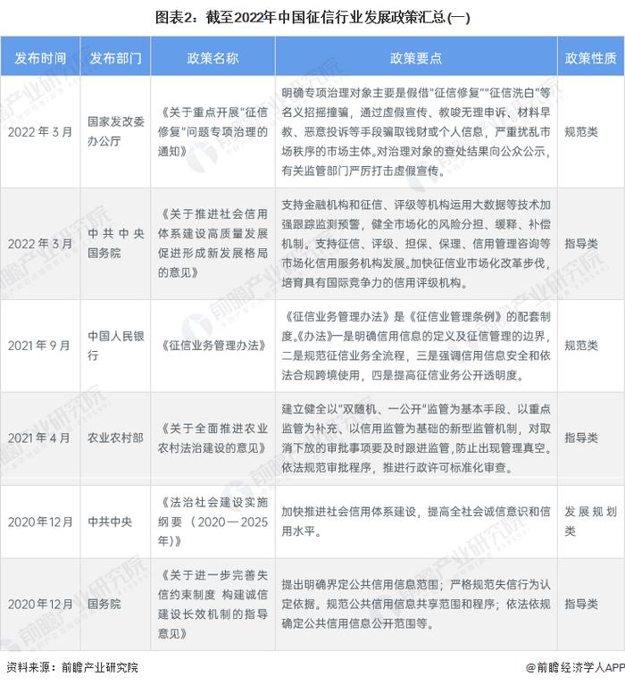 重磅！2023年中国及31省市征信行业政策汇总及解读（全）