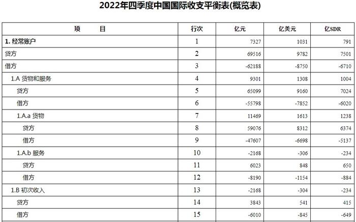 国家外汇局：去年四季度我国经常账户顺差7327亿元 资本和金融账户逆差6022亿元