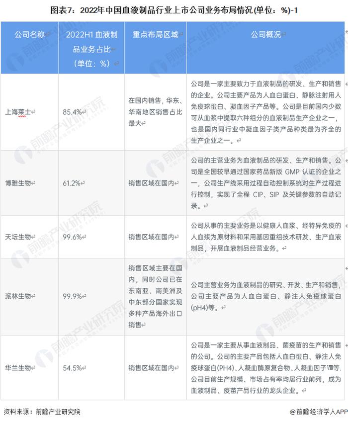 【全网最全】2023年中国血液制品行业上市公司全方位对比(附业务布局汇总、业绩对比、业务规划等)