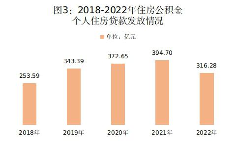 深圳去年住房公积金个人贷款下降近20%，为近五年来首降