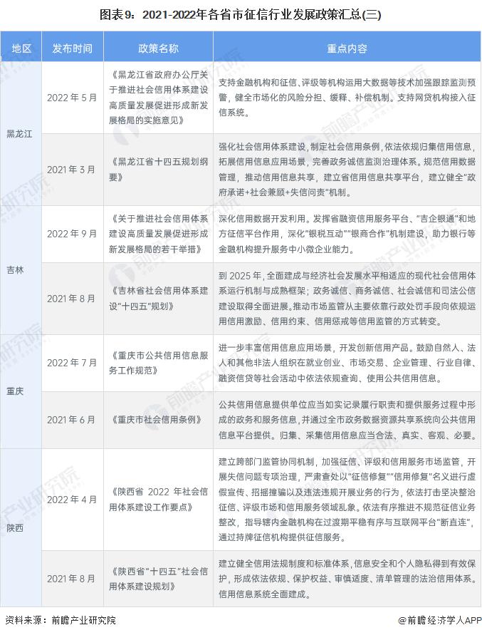 重磅！2023年中国及31省市征信行业政策汇总及解读（全）