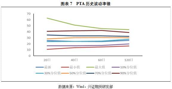 兴证期货：从量与波动率的角度看PTA期权