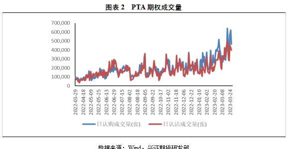 兴证期货：从量与波动率的角度看PTA期权