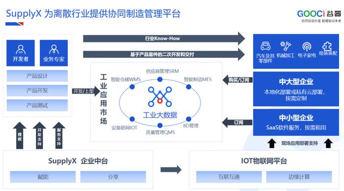 中国电子标准院莅临谷器数据开展工业互联网平台选型评估