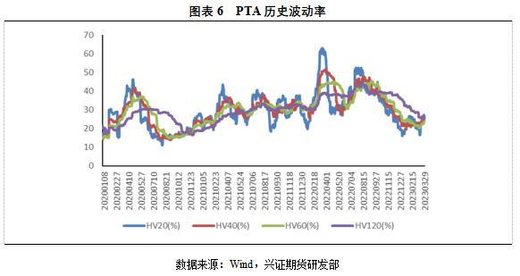 兴证期货：从量与波动率的角度看PTA期权