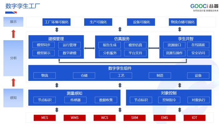 中国电子标准院莅临谷器数据开展工业互联网平台选型评估