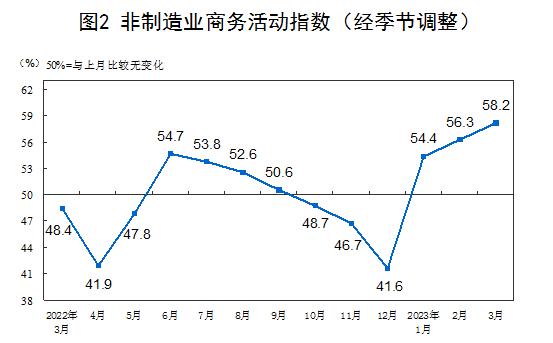 财经聚焦｜PMI连续3个月位于扩张区间 我国经济保持企稳回升势头