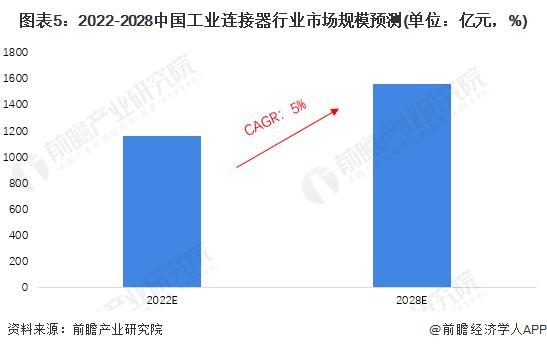 2023年中国工业连接器行业市场现状及发展前景分析 预计2028年市场规模超1500亿元【组图】