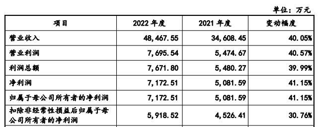 日联科技上市首日开盘价买入收盘则亏2成 超募21亿元