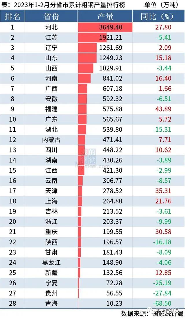 全国1-2月各省粗钢产量同比：河北+28%、福建+44%、重庆+31%、上海+22%，青海-67%、贵州-28%、宁夏-25%