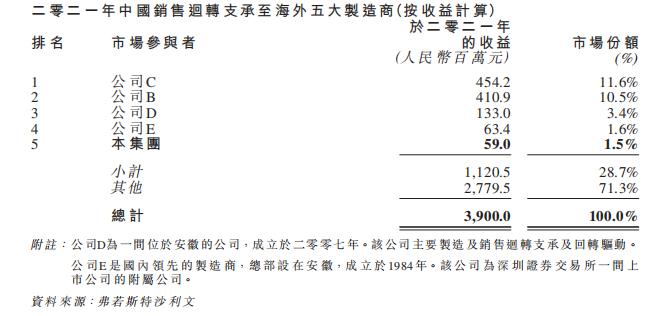 优质回转支承制造商「永联丰」申请GEM转主板，2022年净利率32.29%