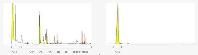 维生素C，有必要选天然的吗？