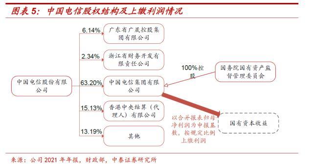 国企应该上缴多少利润？