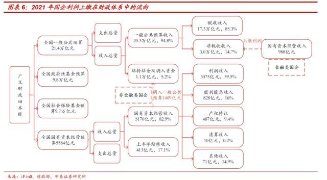 国企应该上缴多少利润？