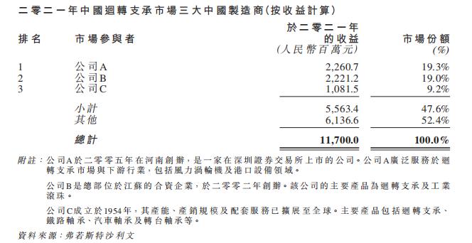 优质回转支承制造商「永联丰」申请GEM转主板，2022年净利率32.29%