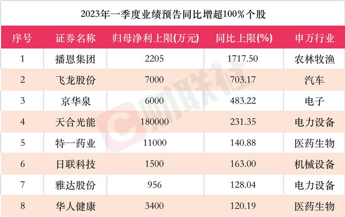 应声一字板！A股一季报行情开启，最高同比预增近18倍，还有上市公司环比大增近10倍