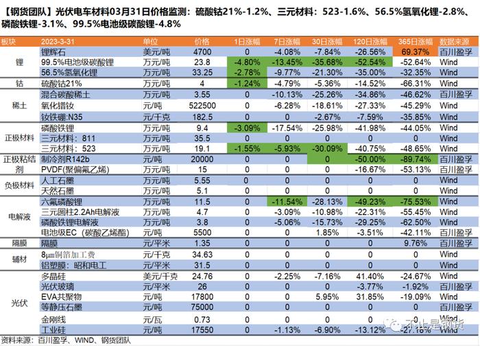 小金属价格周涨跌：钼精矿-20%、碳酸锂-13%、多晶硅-2.3%、五氧化二钒-2.2%，锆英砂+1%