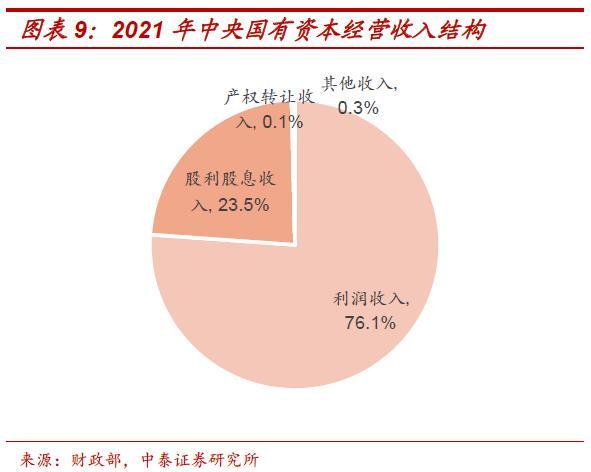 国企应该上缴多少利润？