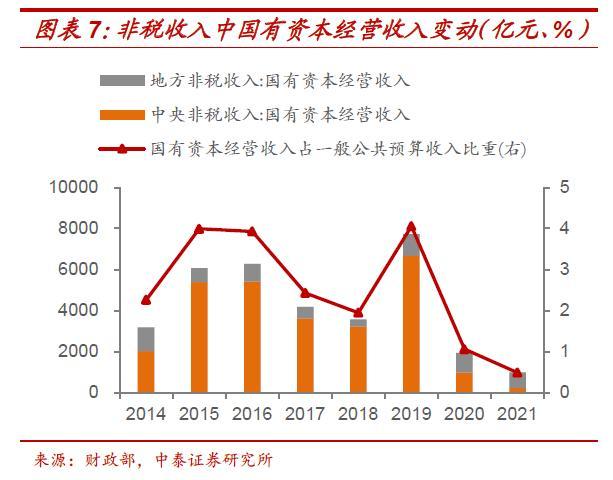 国企应该上缴多少利润？