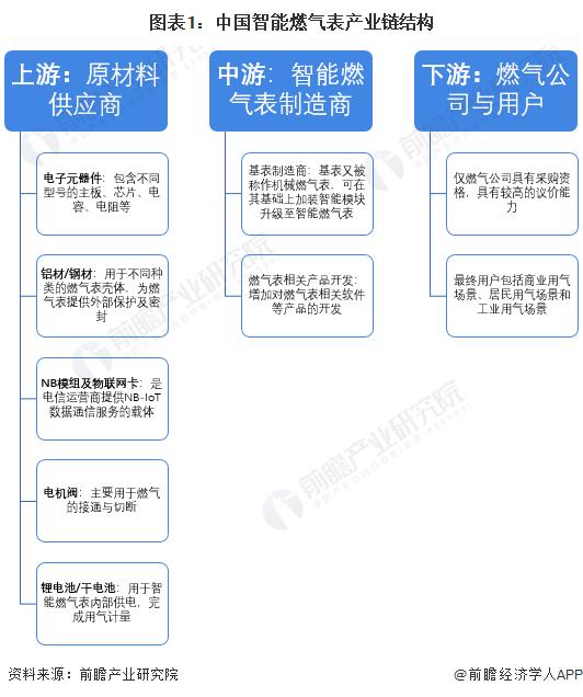 【干货】智能燃气表行业产业链全景梳理及区域热力地图