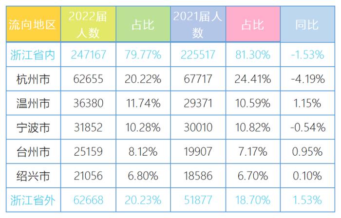 浙江高校毕业生就业都去了哪些地方和行业？大数据告诉你