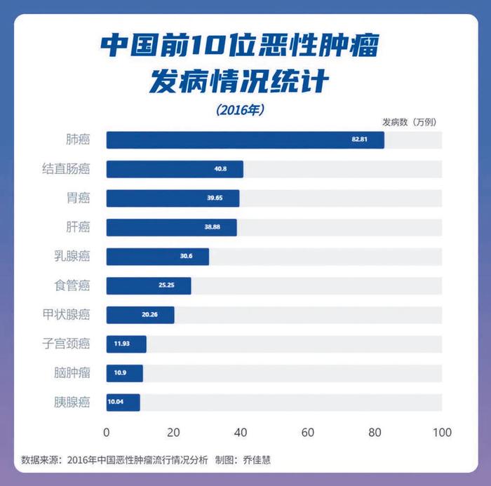 中国癌症分布地图出炉