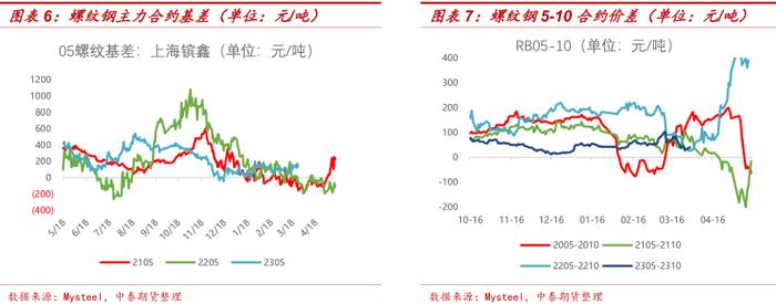 主力换月临近，关注黑色不同升贴水结构下的套利机会