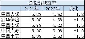 5家上市险企2022年表现如何？谁家最赚钱？看表格→