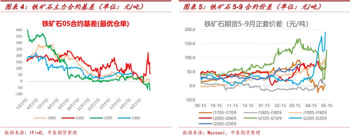 主力换月临近，关注黑色不同升贴水结构下的套利机会