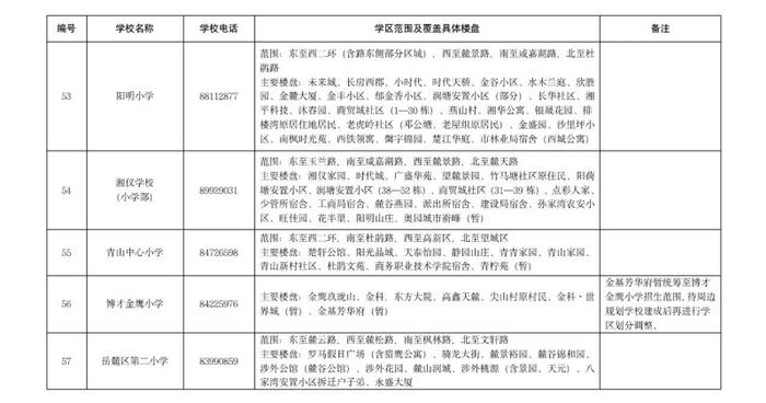 湖南湘江新区今日公布公办小学学区范围及覆盖具体楼盘信息