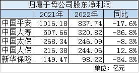 5家上市险企2022年表现如何？谁家最赚钱？看表格→