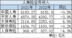 5家上市险企2022年表现如何？谁家最赚钱？看表格→