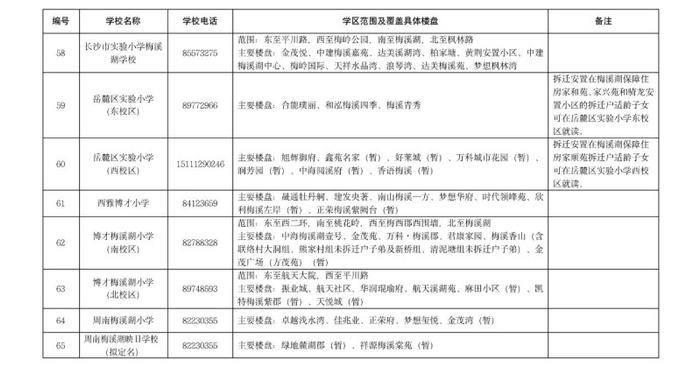 湖南湘江新区今日公布公办小学学区范围及覆盖具体楼盘信息