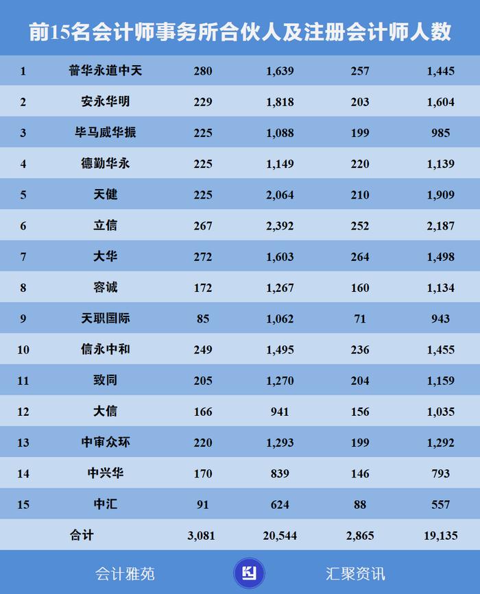 截至2022年12月31日，排名前15大会计师事务所合伙人数量及注册会计师人数