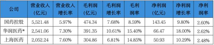 千亿药商，最新业绩比拼！国控、华润、上药...