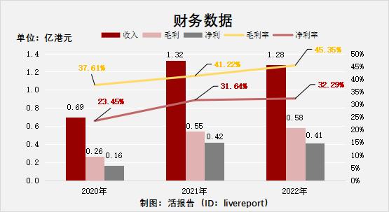 优质回转支承制造商「永联丰」申请GEM转主板，2022年净利率32.29%