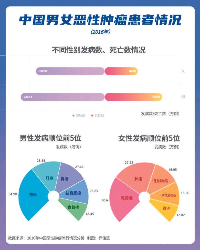 中国癌症分布地图出炉